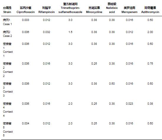 Y群脑膜炎奈瑟菌对13种抗菌药物敏感性试验——讨论