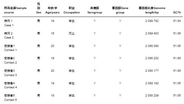 Y群脑膜炎奈瑟菌对13种抗菌药物敏感性试验——结果