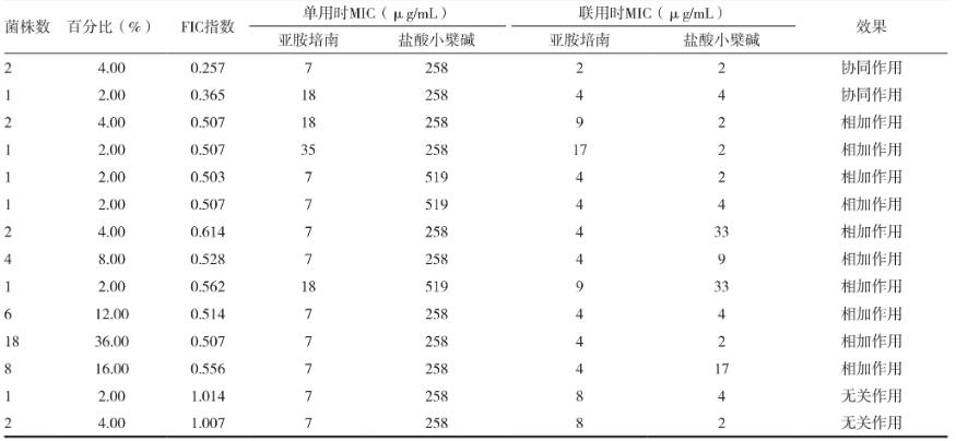 亚胺培南&盐酸小檗碱可提高对耐碳青霉烯类铜绿假单胞菌抑制作用——结果、讨论