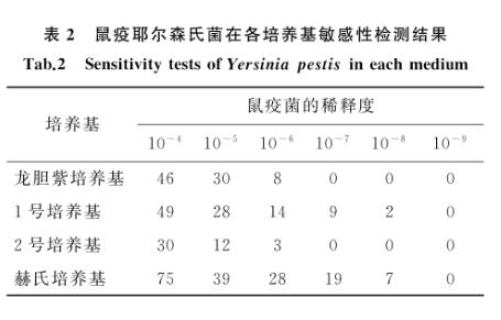 鼠疫耶尔森氏菌在3种选择培养基生长能力的测定——结果、结论
