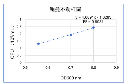 鲍曼不动杆菌耐药菌株体内感染模型构建及生长曲线绘制